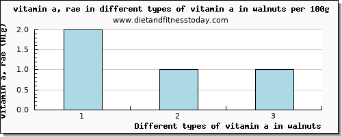 vitamin a in walnuts vitamin a, rae per 100g